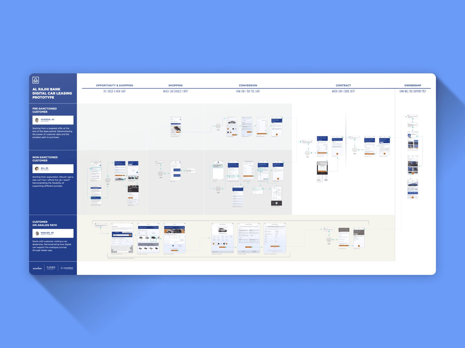 Service blueprint