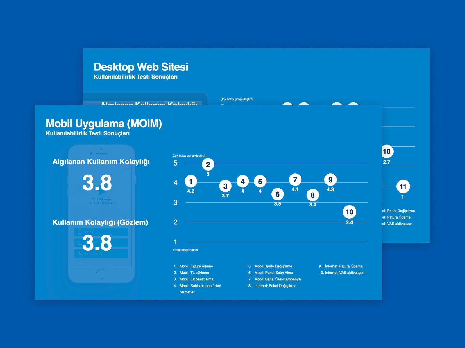 Usability test results